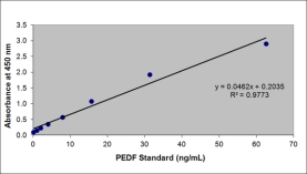 <i>ChemiKine™</i> Pigment Epithelium Derived Factor, Sandwich ELISA