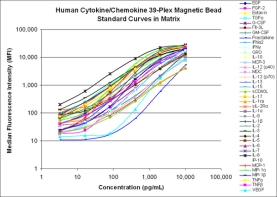 Milliplex Human Cytokine/Chemokine Magnetic Bead Panel