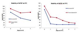 HumanKine®Thermostable bFGFHumanRecombin