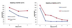 HumanKine®Thermostable bFGFHumanRecombin