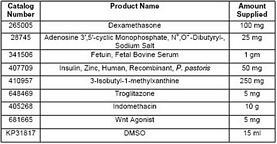 Adipogenesis Inducers Panel