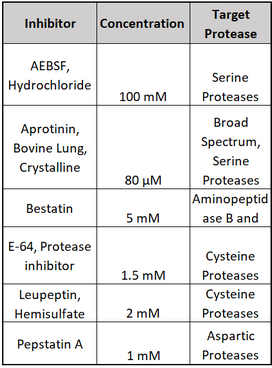 Protease Inhibitor Cocktail Set III