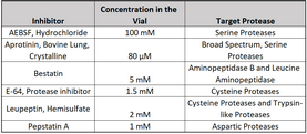 Protease Inhibitor Cocktail Set III, EDTA-Free - Calbiochem